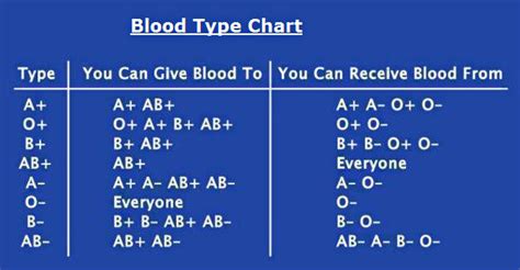 blood types diagram – Charts