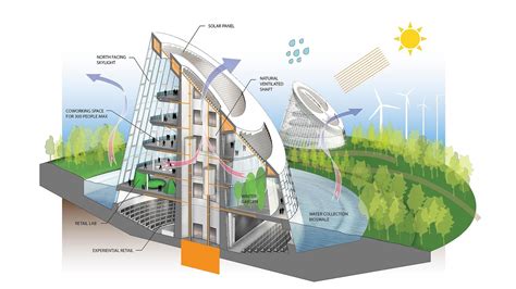 Sustainability Diagram Architecture