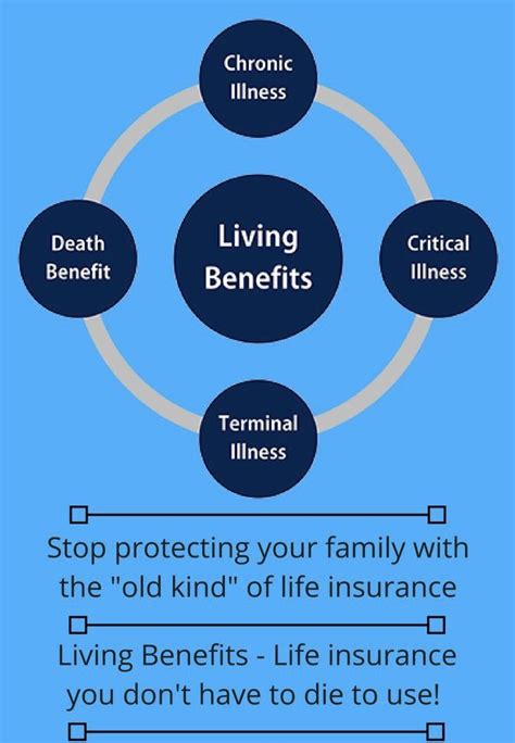 Permanent Life Insurance with living Benefits | Life insurance ...