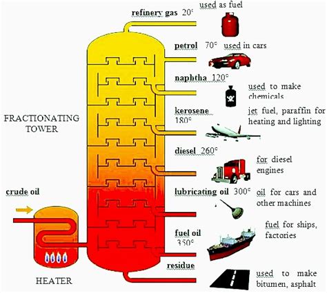 PETROCHEMICALS PETROLEUM CRUDE OIL