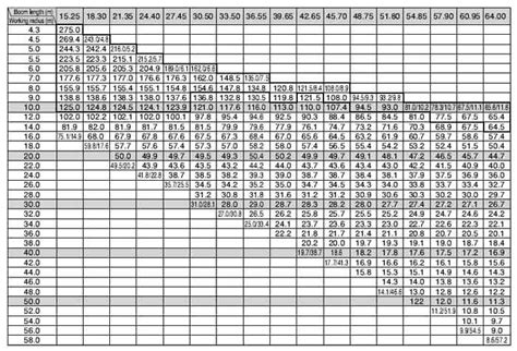 Mobile crane lifting capacity chart - halovamet