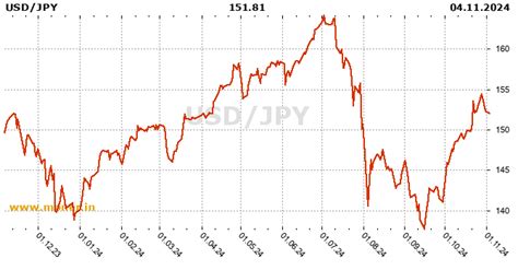 USD/JPY, Forex history