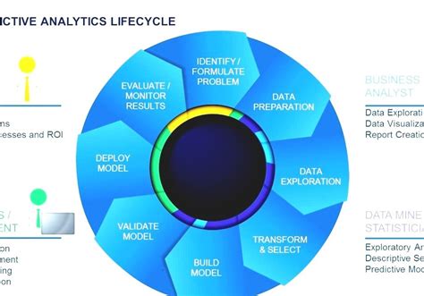 Predictive Modelling - Predictive Modeling Tools