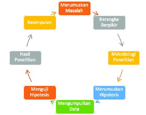 Gambar 7. Tahapan metode ilmiah | Download Scientific Diagram