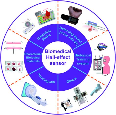 Classified applications of Hall-effect sensor used for biomedicine ...