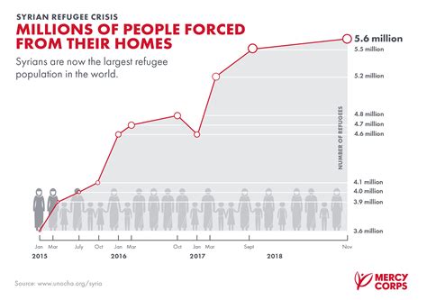 How Many Syrian Refugees In Turkey 2024 - Denna Tamarra