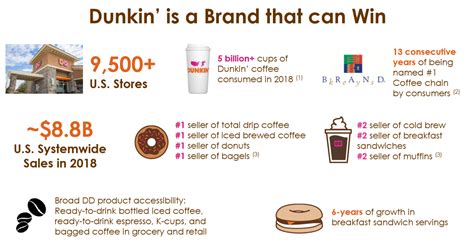 Dunkin' Brands: Good Business, Better Industry — Eagle Point Capital