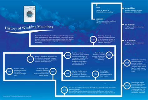 History of Washing Machines