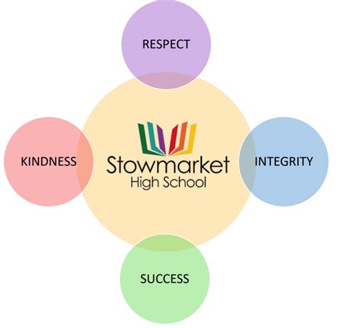 Core Values | Stowmarket High School