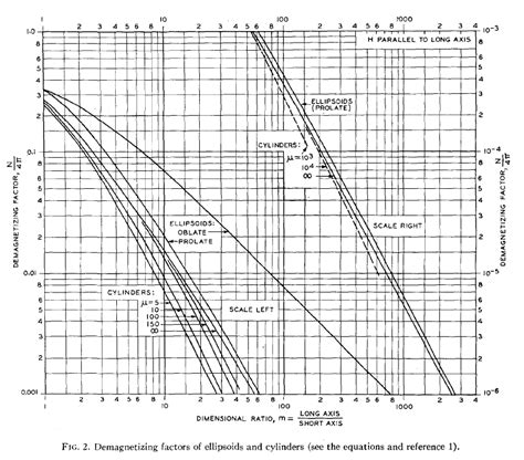 6.5. Demagnetization Factor — Loop Antennas 1.0 documentation