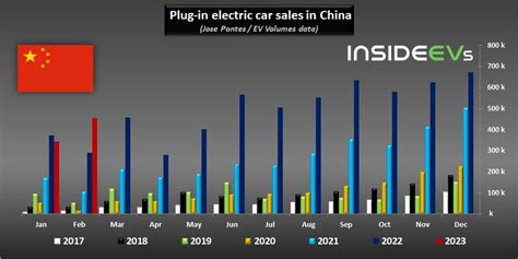 In Cina l'auto elettrica arriva al 22%: è un febbraio da primato