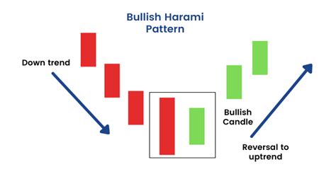 Bullish and Bearish Harami Candlestick Pattern: Meaning and Analysis