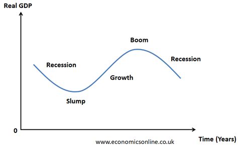 Business Cycle Graph