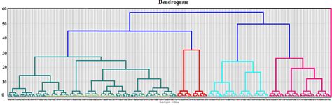 Dendrogram of hierarchical clustering | Download Scientific Diagram