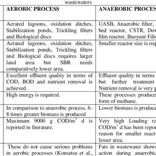 -Comparison of advantages and disadvantages of aerobic and anaerobic ...