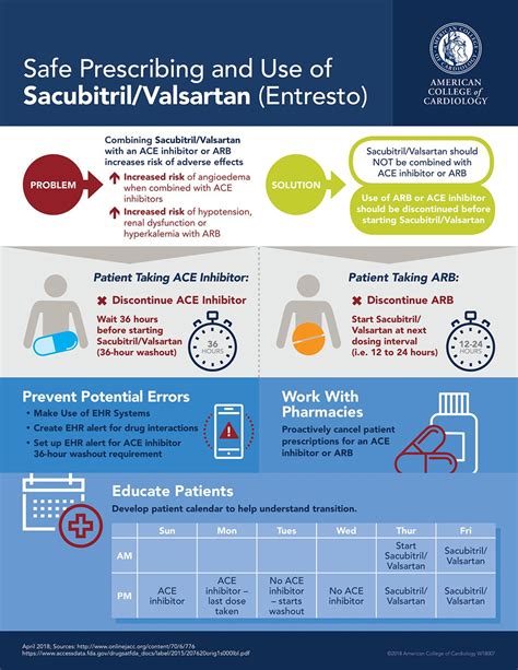 Safe Prescribing and Use of Sacubitril Valsartan (Entresto) Infographic ...