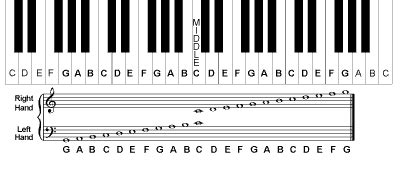 Piano Notes Chart- Piano Keyboard and Staff - pianoguidelessons.com