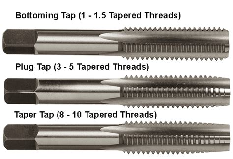 10 Different Types of Taps for Threads [Definitive Guide]