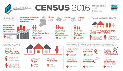 Census 2016 Profile 4 – Households and Families - CSO - Central ...