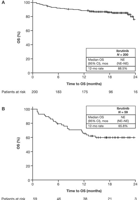 Impact of ibrutinib on OS in patients with CLL/SLL (A) and patients ...