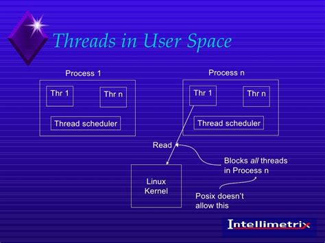 Posix Threads