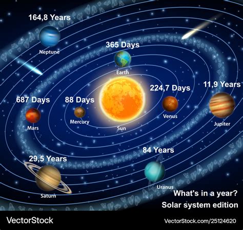 Revolution Vs Rotation Solar System