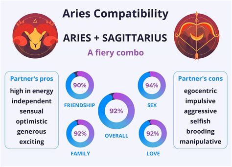 Aries and Sagittarius Compatibility: Can They Handle Their Love?