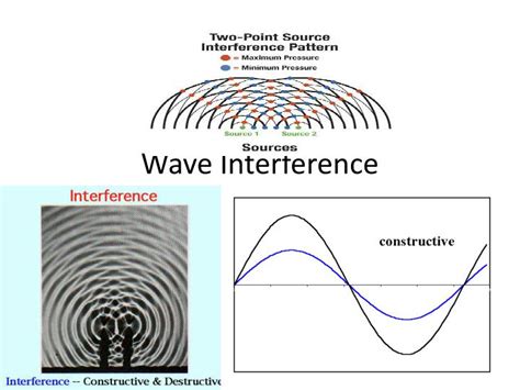 PPT - Wave Interference PowerPoint Presentation, free download - ID:2736942