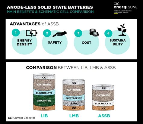 Anode-less Solid-State Batteries: higher energy, more efficient, safer ...