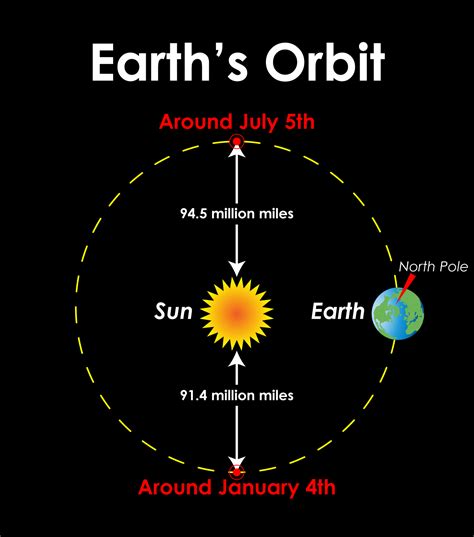 Explain How The Moon Orbits The Earth