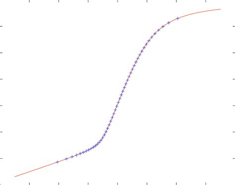 1. The red curve shows the result of the successive application of two ...