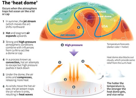 Heat Waves and Heat Dome – SA IAS ACADEMY