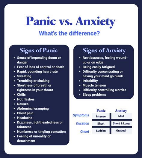 Anxiety Disorders Chart