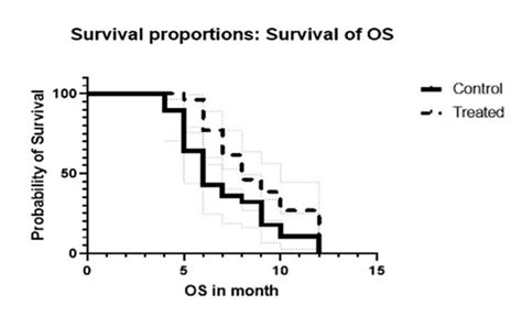 -One-year overall survival (OS) for the control group (FOLFIRI only ...