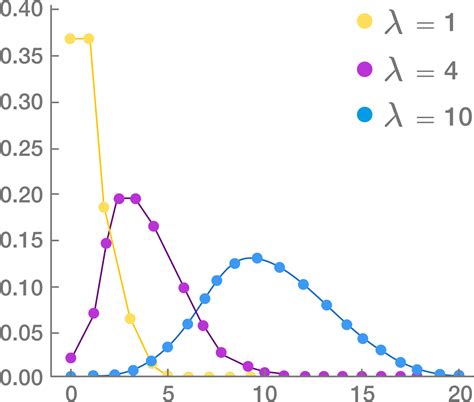 Poisson Distribution | Brilliant Math & Science Wiki