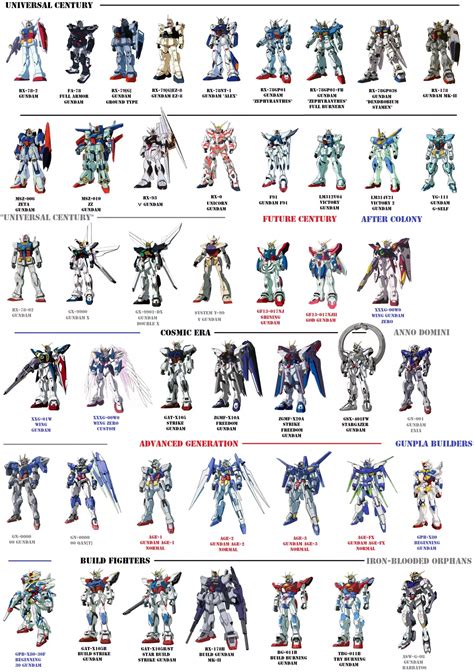 I made a "more complete" main Gundam list | Gundam, Gundam art, Gundam ...