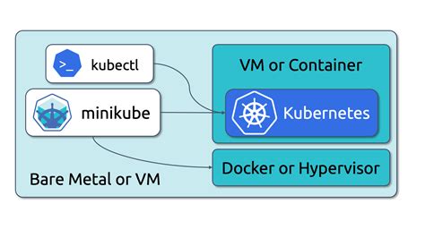 Start Kubernetes Clusters with a Single Command with Minikube - Kubecademy