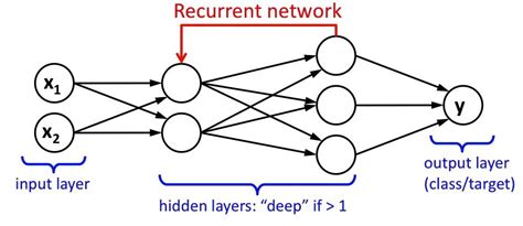 Recurrent Neural Networks (RNN)