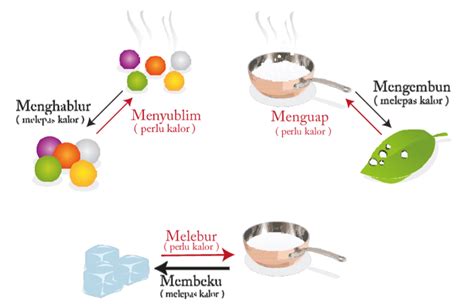 Blog Belajar IPA SMP: Kalor pada Perubahan Wujud Benda