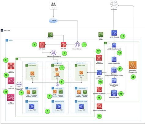 Security Architecture Review Of A Cloud Native Environment | NotSoSecure