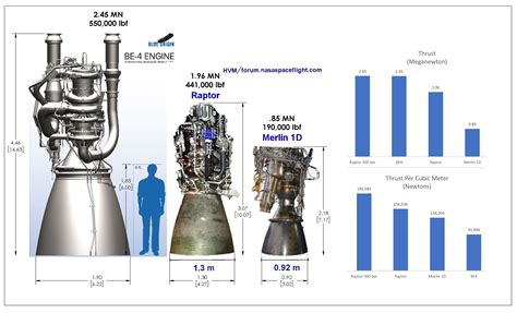 Raptor engine size comparison - 1.3m nozzle scaled : r/spacex