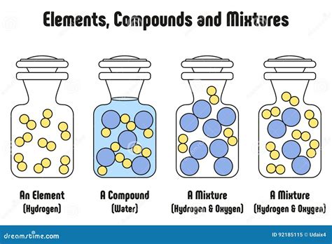 Different between Elements Compounds and Mixtures with Examples Stock ...