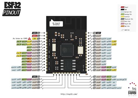 ESP32 Pinout | Arduino, Arduino projects, Esp8266 projects