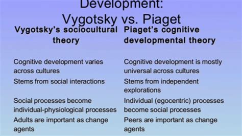 Piaget Vs Vygotsky Comparison Chart | Porn Sex Picture