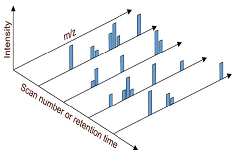 GC-MS Principle, Instrument and Analyses and GC-MS/MS | Technology Networks