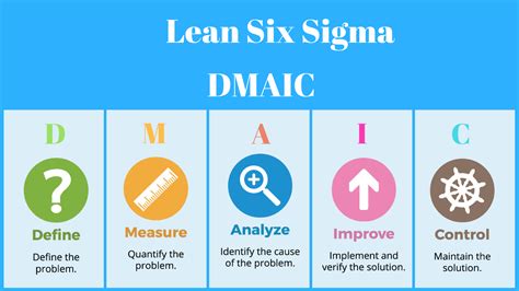 How is Lean Six Sigma DMAIC Process Defined?