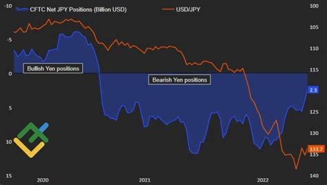 Market is ready to help yen. Forecast as of 16.08.2022 | LiteFinance