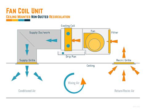 FAN COIL UNITS | What, Where & How - Constructandcommission.com