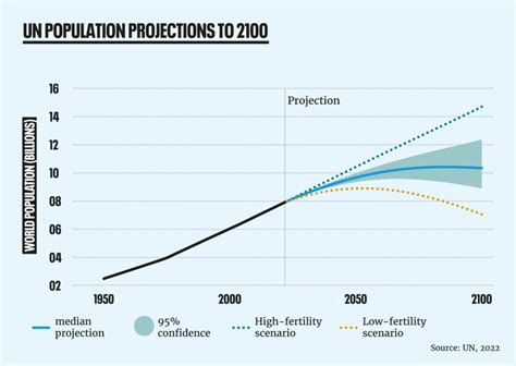 Sustainable Population: Earth4All Approach - Population Matters