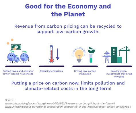 Carbon Pricing: Emissions Trading Systems and a Tax on Carbon ...